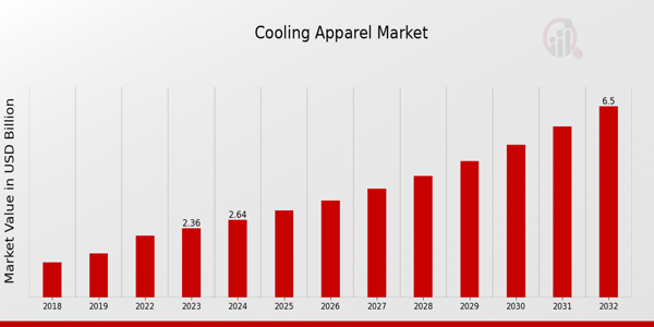 Cooling Apparel Market Outlook