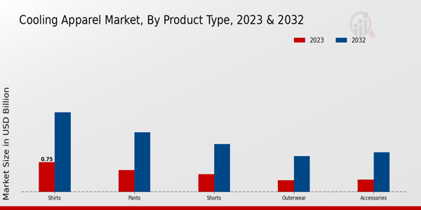 Cooling Apparel Market ,By Product Type 2023 & 2032