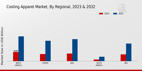 Cooling Apparel Market ,By Regional 2023 & 2032