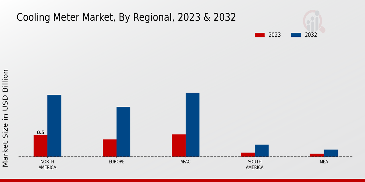 Cooling Meter Market Regional Insights 