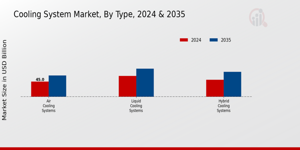 Cooling System Market Type Insights   