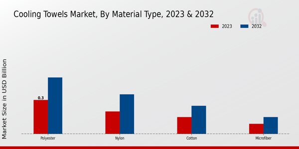 Cooling Towels Market By Material Type