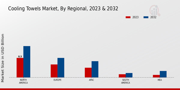 Cooling Towels Market By Region