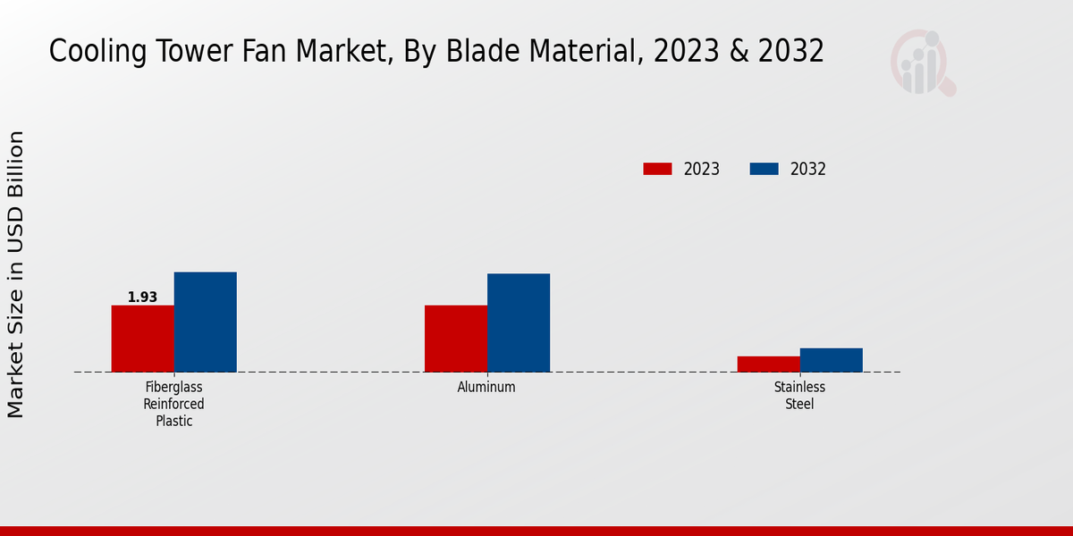 Cooling Tower Fan Market Blade Material Insights