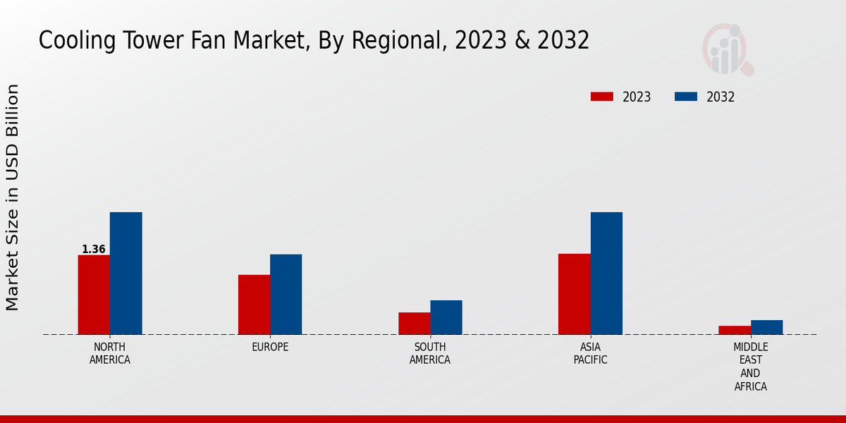 Cooling Tower Fan Market Regional Insights