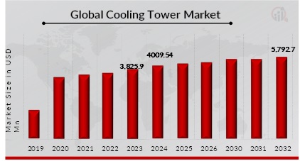 Cooling Tower Market Overview