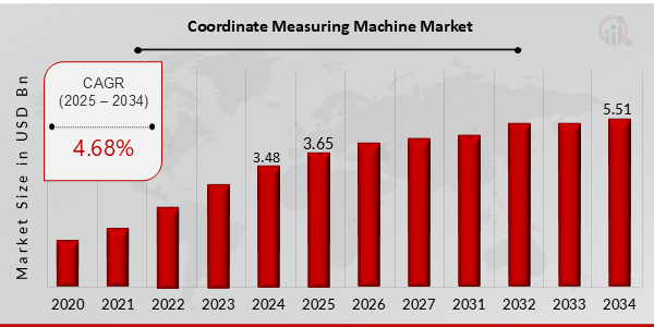 Coordinate Measuring Machine Market Overview