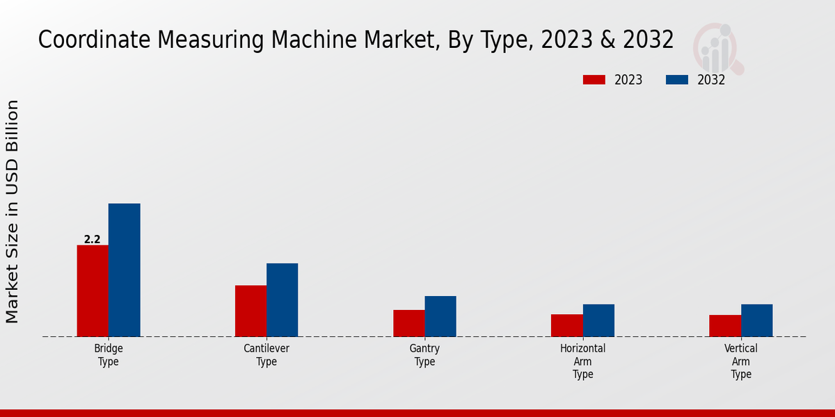 Coordinate Measuring Machine Market Type Insights  