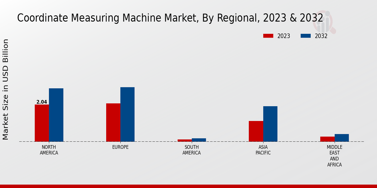 Coordinate Measuring Machine Market Regional Insights  