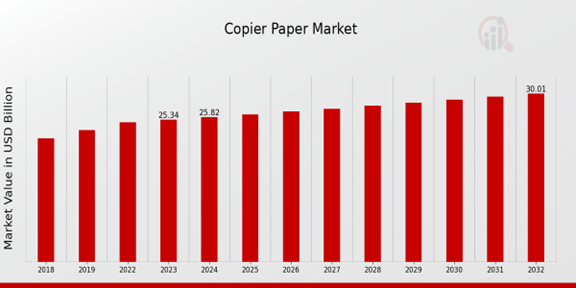 Copier Paper Market Overview