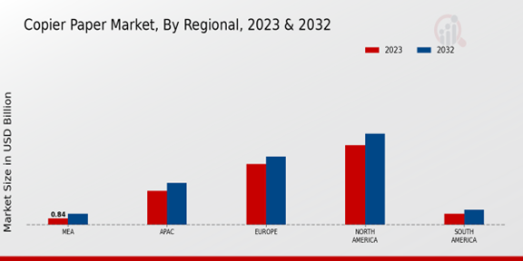 Copier Paper Market Regional