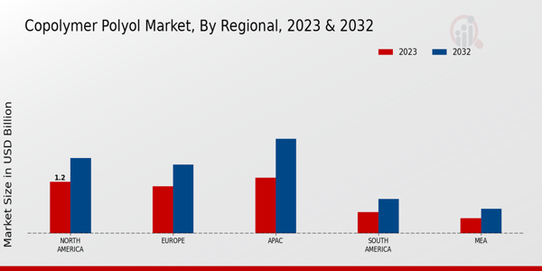 Copolymer Polyol Market Regional Insights  