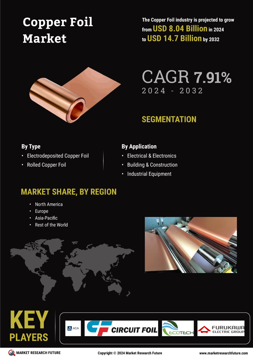 Copper Foil Market