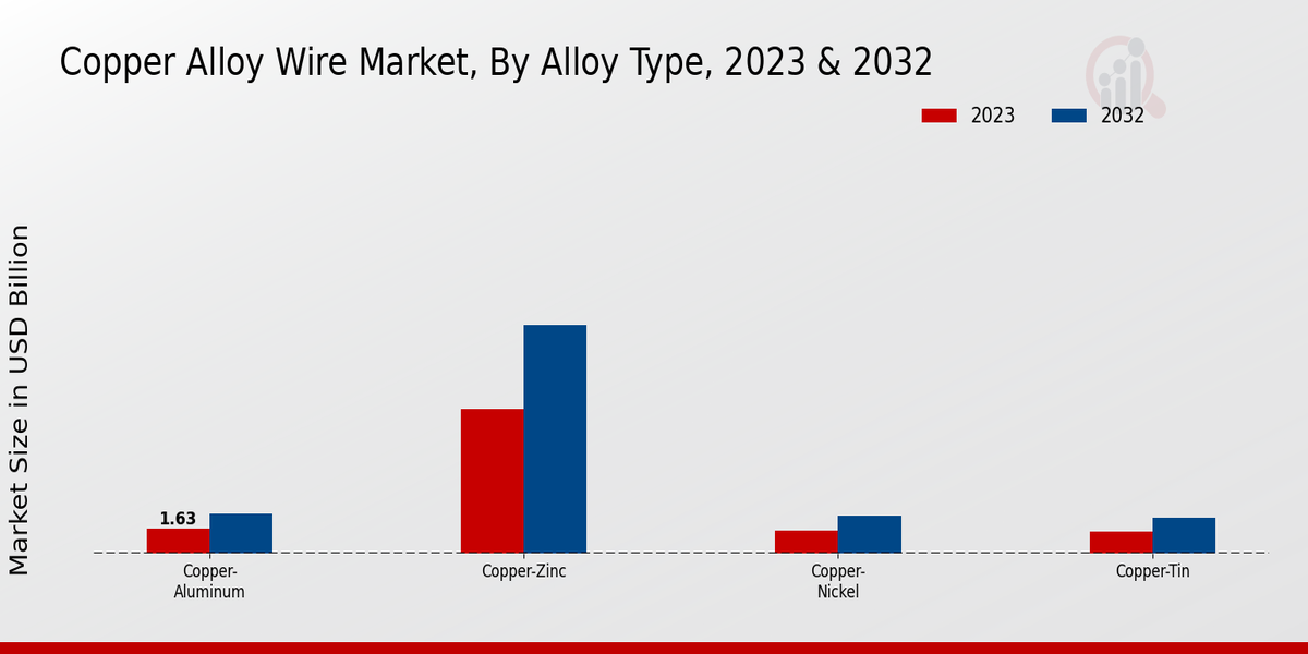 Copper Alloy Wire Market Alloy Type Insights