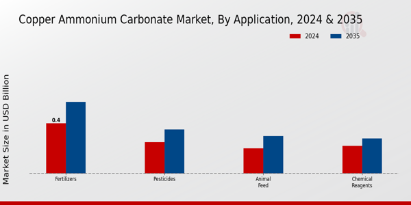 Copper Ammonium Carbonate Market Application Insights