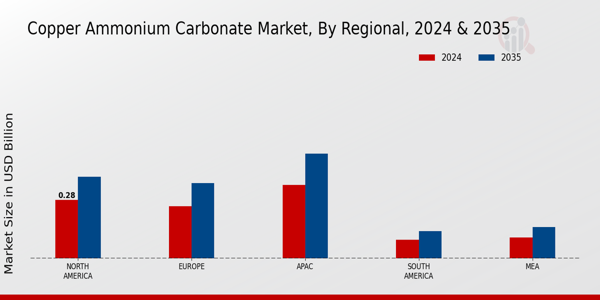 Copper Ammonium Carbonate Market Regional Insights