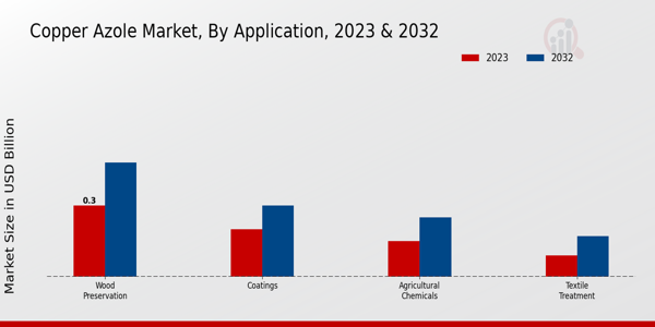 Copper Azole Market Application Insights  