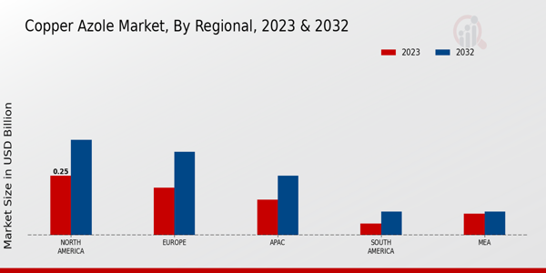 Copper Azole Market Regional Insights  