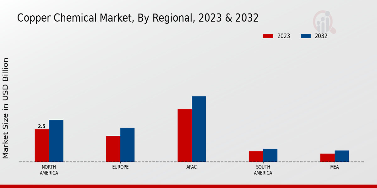 Copper Chemical Market Regional