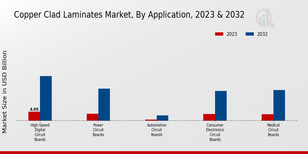 Copper Clad Laminates Market Application