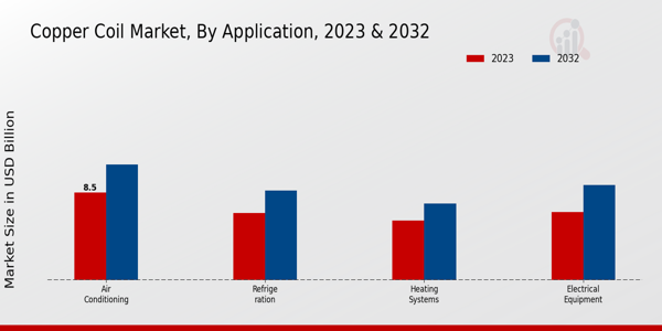 Copper Coil Market Application