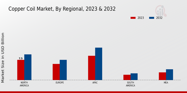 Copper Coil Market Regional