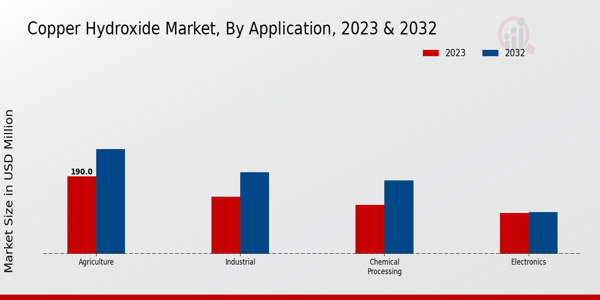 Copper Hydroxide Market By Application