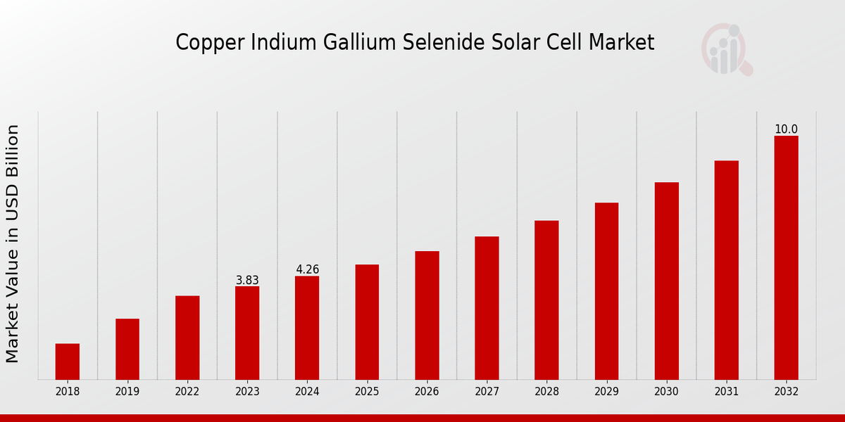 Copper Indium Gallium Selenide Solar Cell Market Overview