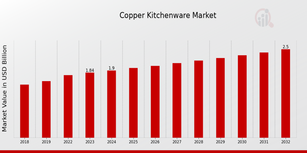 Copper Kitchenware Market Overview