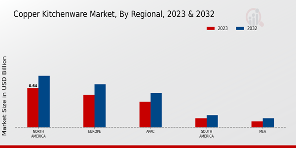 Copper Kitchenware Market By Region