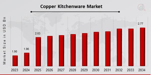 Copper Kitchenware Market Overview