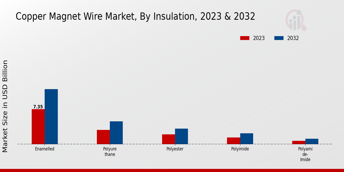 Copper Magnet Wire Market Insulation Insights