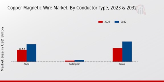 Copper Magnetic Wire Market Conductor Type