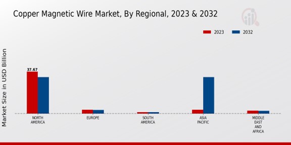 Copper Magnetic Wire Market Regional