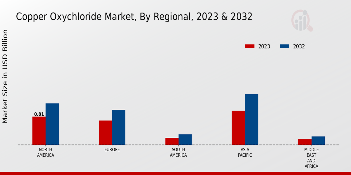 Copper Oxychloride Market Regional Insights