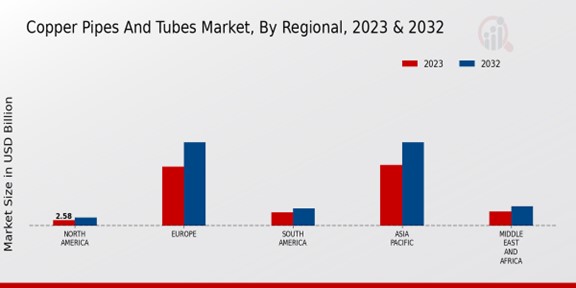 Copper Pipes And Tubes Market Regional