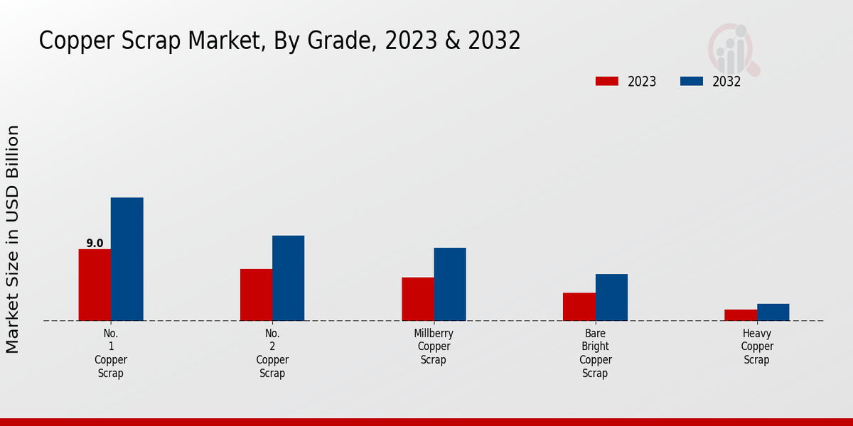 Copper Scrap Market By Grade