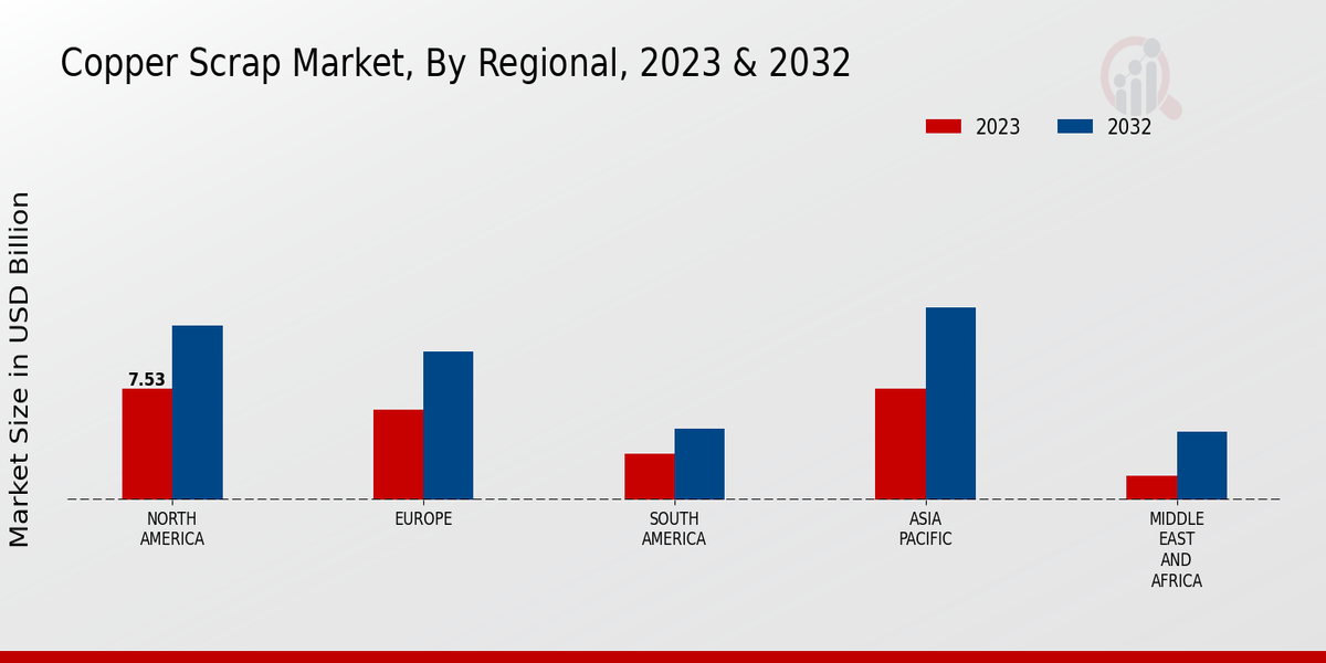 Copper Scrap Market By Regional