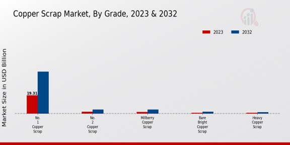 Copper Scrap Market Grade 