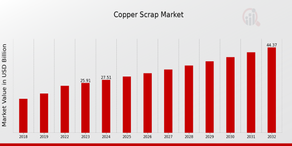 Copper Scrap Market Overview