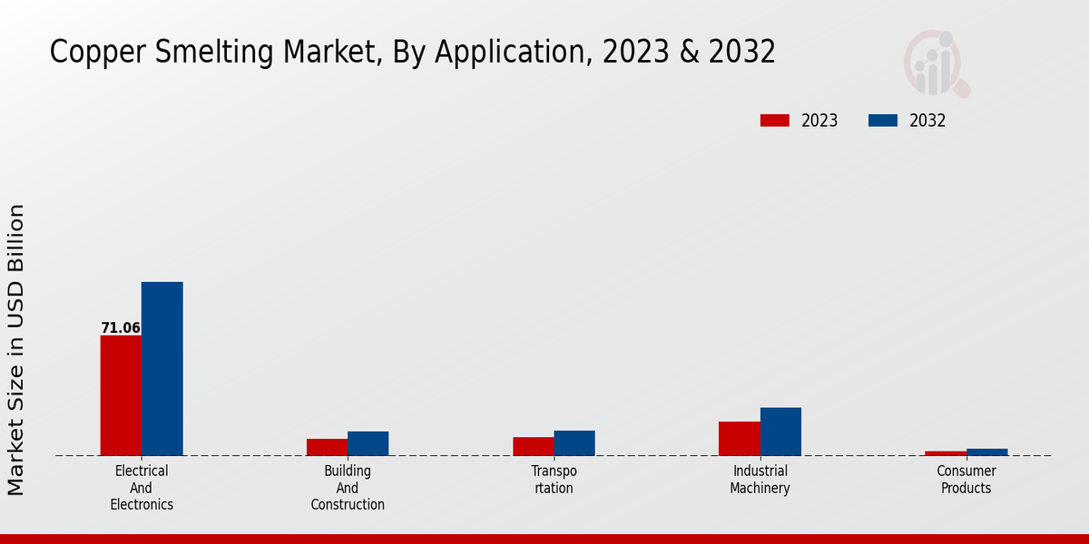 Copper Smelting Market Application