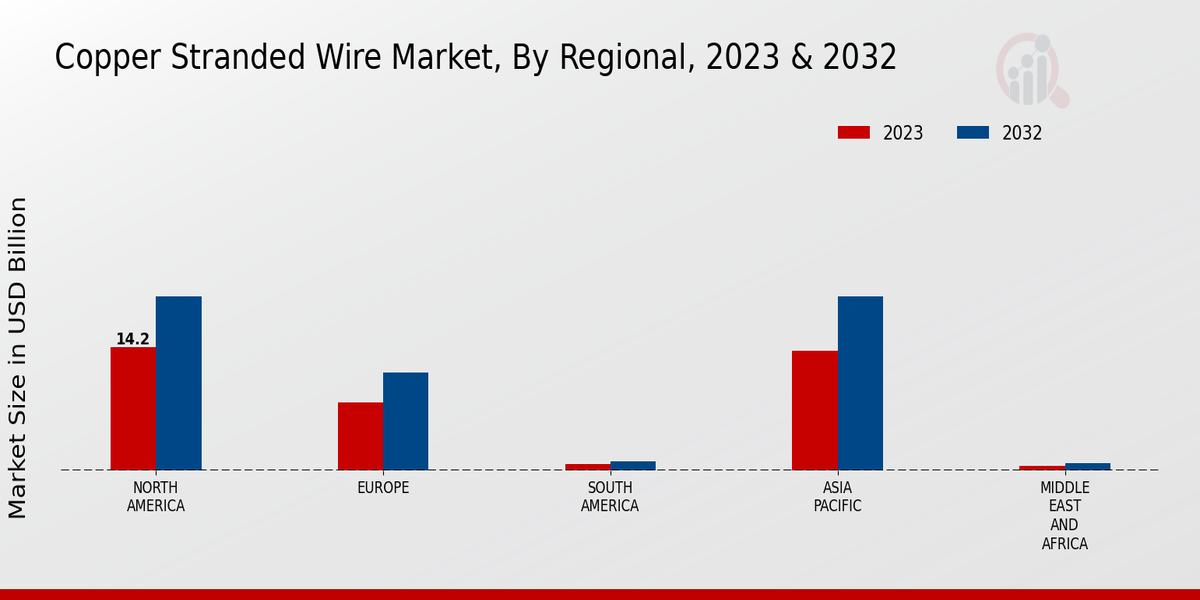 Copper-stranded Wire Market Regional