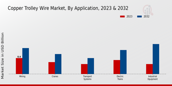 Copper Trolley Wire Market By Application