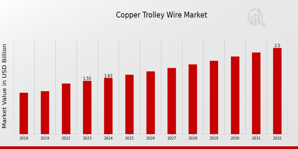 Copper Trolley Wire Market Overview