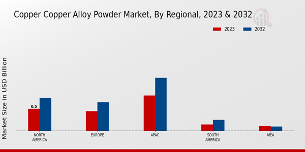 Copper and Copper Alloy Powder Market Regional