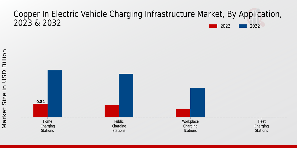 Copper in Electric Vehicle Charging Infrastructure Market Application