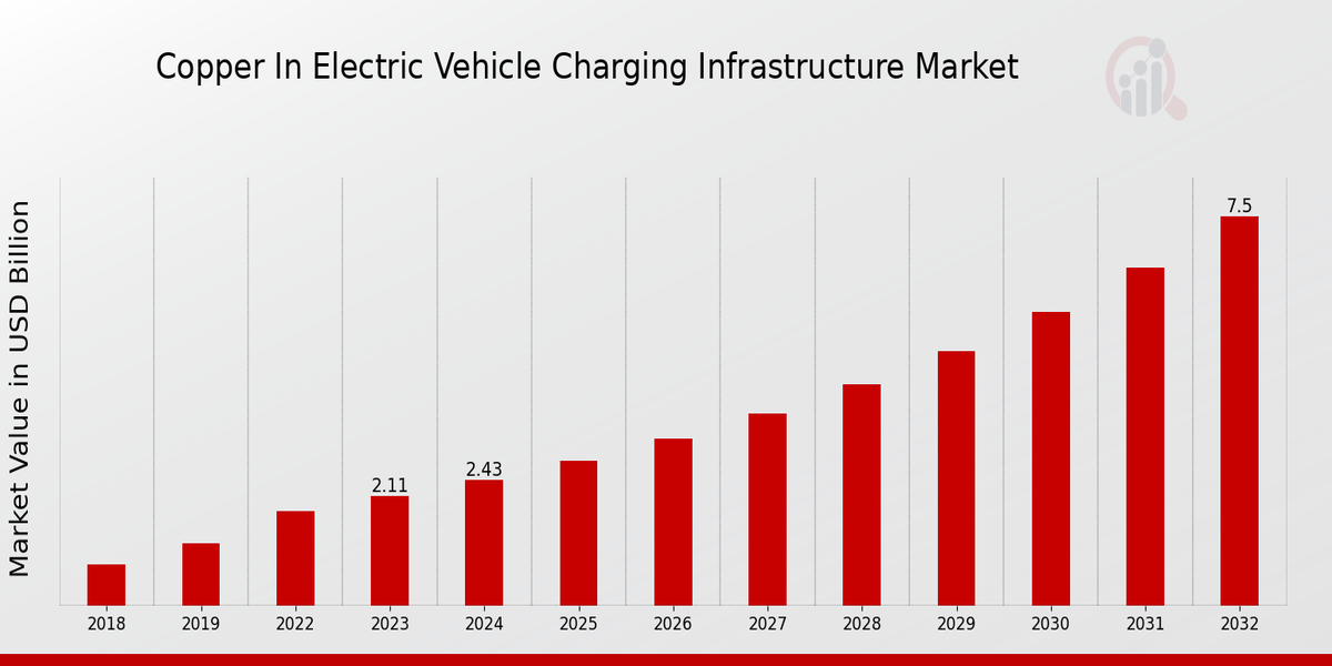 Copper in Electric Vehicle Charging Infrastructure Market Overview