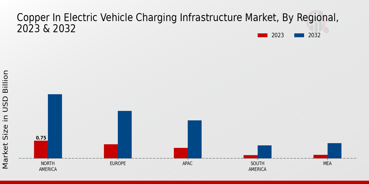 Copper in Electric Vehicle Charging Infrastructure Market Regional