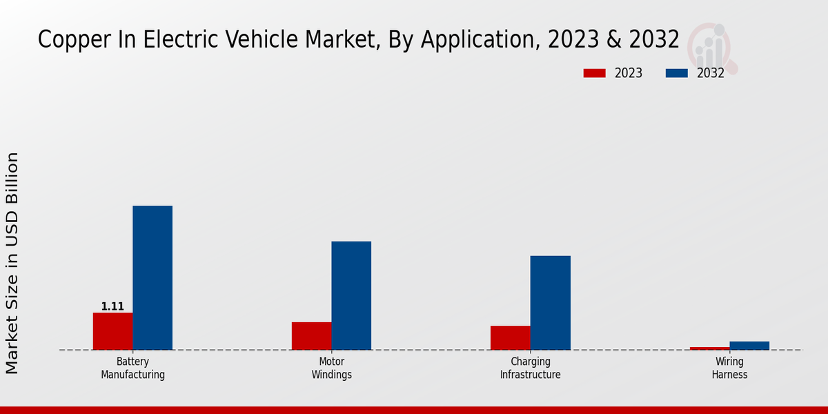 Copper in Electric Vehicle Market Application