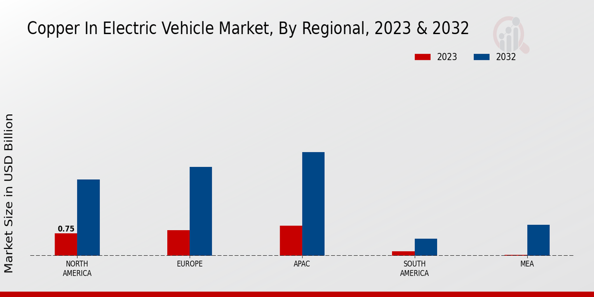 Copper in Electric Vehicle Market Regional